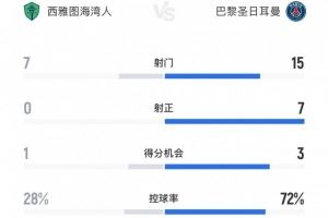 西雅图海湾人0-2巴黎全场数据：射门7-15，射正0-7，后者全面占优