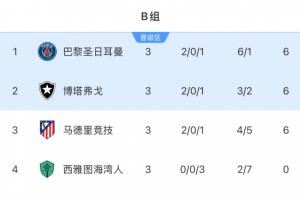 无奈😢马竞6分出局成唯一五大联赛出局队，积分多于5支16强队伍